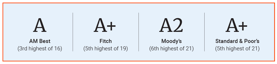 Listing of Rating agencies with current Lincoln Financial ratings: AM Best - A (3rd highest of 16); Fitch - A+ (5th highest of 19); Moody's - A2 (6th highest of 21); Standard & Poor's - A+ (5th highest of 21)