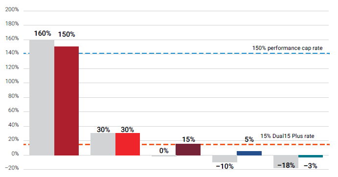 Chart showing how the Lincoln Level Advantage Dual15 Plus strategy works over 5 scenarios