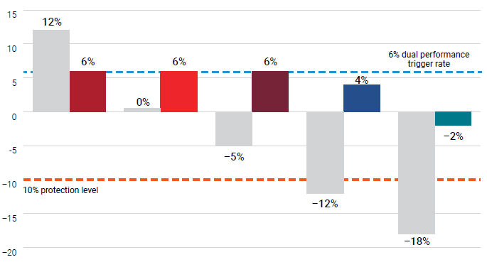 Chart showing how the Lincoln Level Advantage dual performance trigger strategy works over 5 scenarios