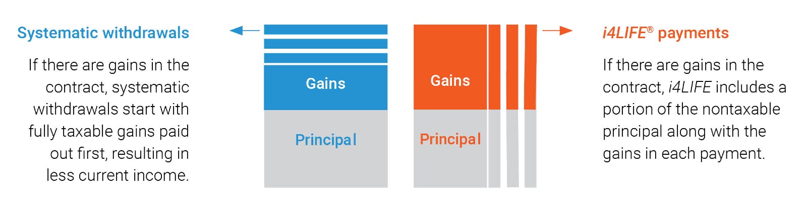 Chart showing gains and principal for systematic withdrawals against i4LIFE payments