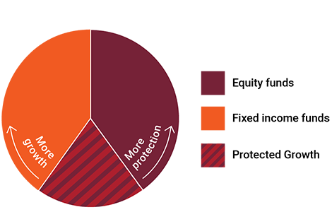 chart shpowing equity funds, fixed income funds, and Lincoln Defined Outcome Funds