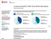American Funds IS TRICAP Portfolios