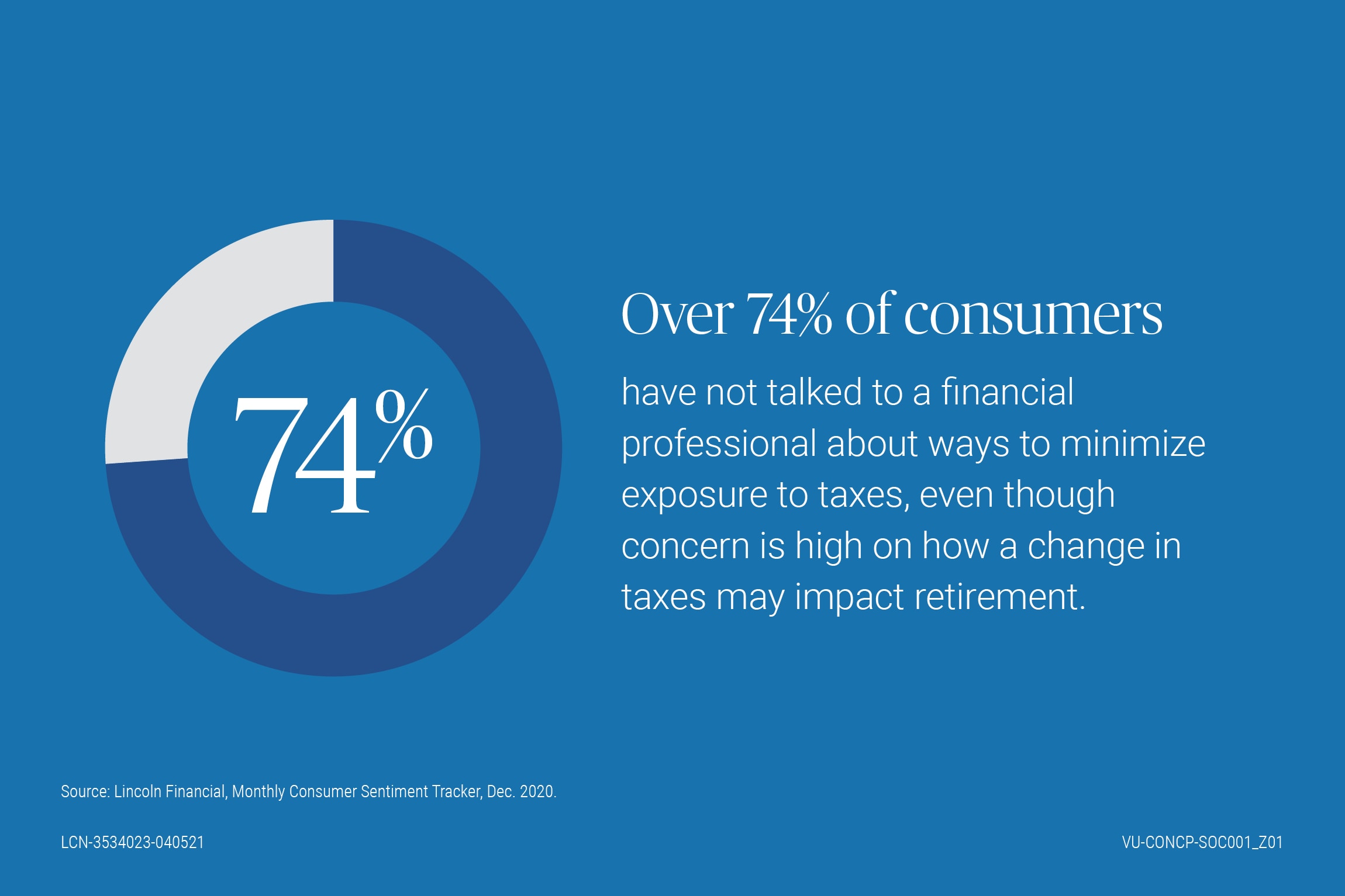 Over 74% of consumers have not talked to a financial professional about ways to minimize exposure to taxes, even though concern is high on how a change in taxes may impact retirement.