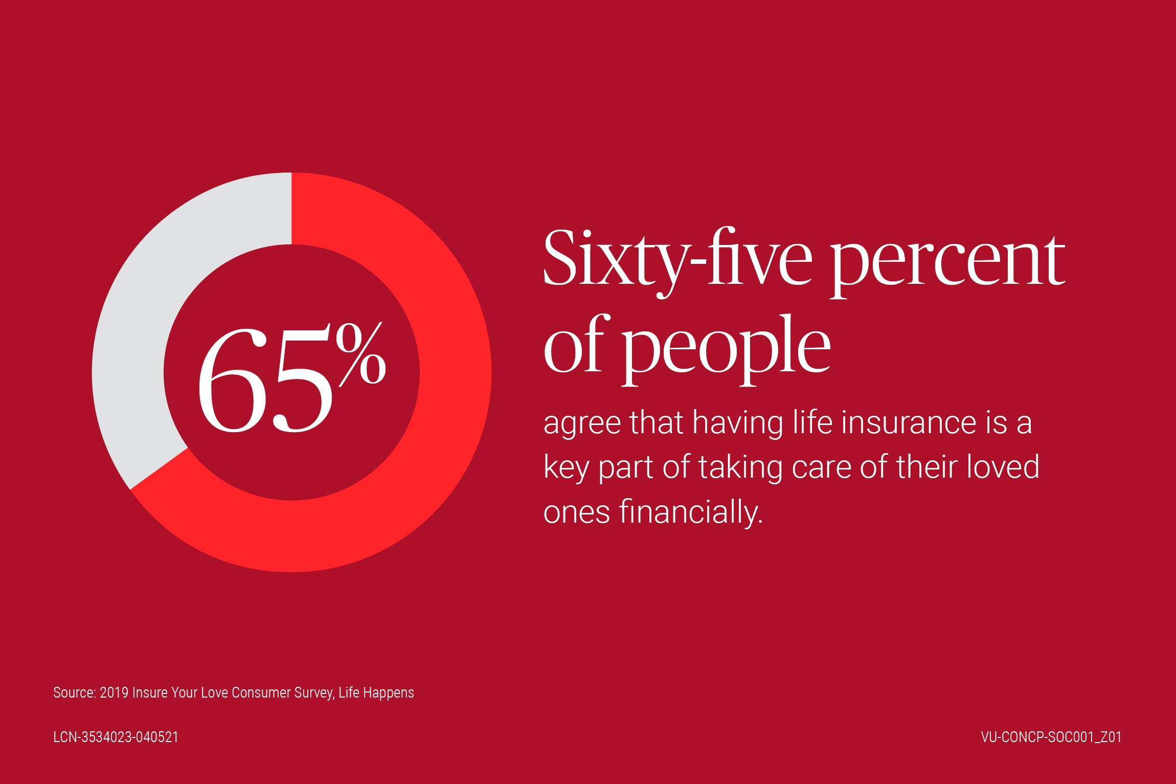 65% of people agree that having life insurance is a key part of taking care of their loved ones financially.