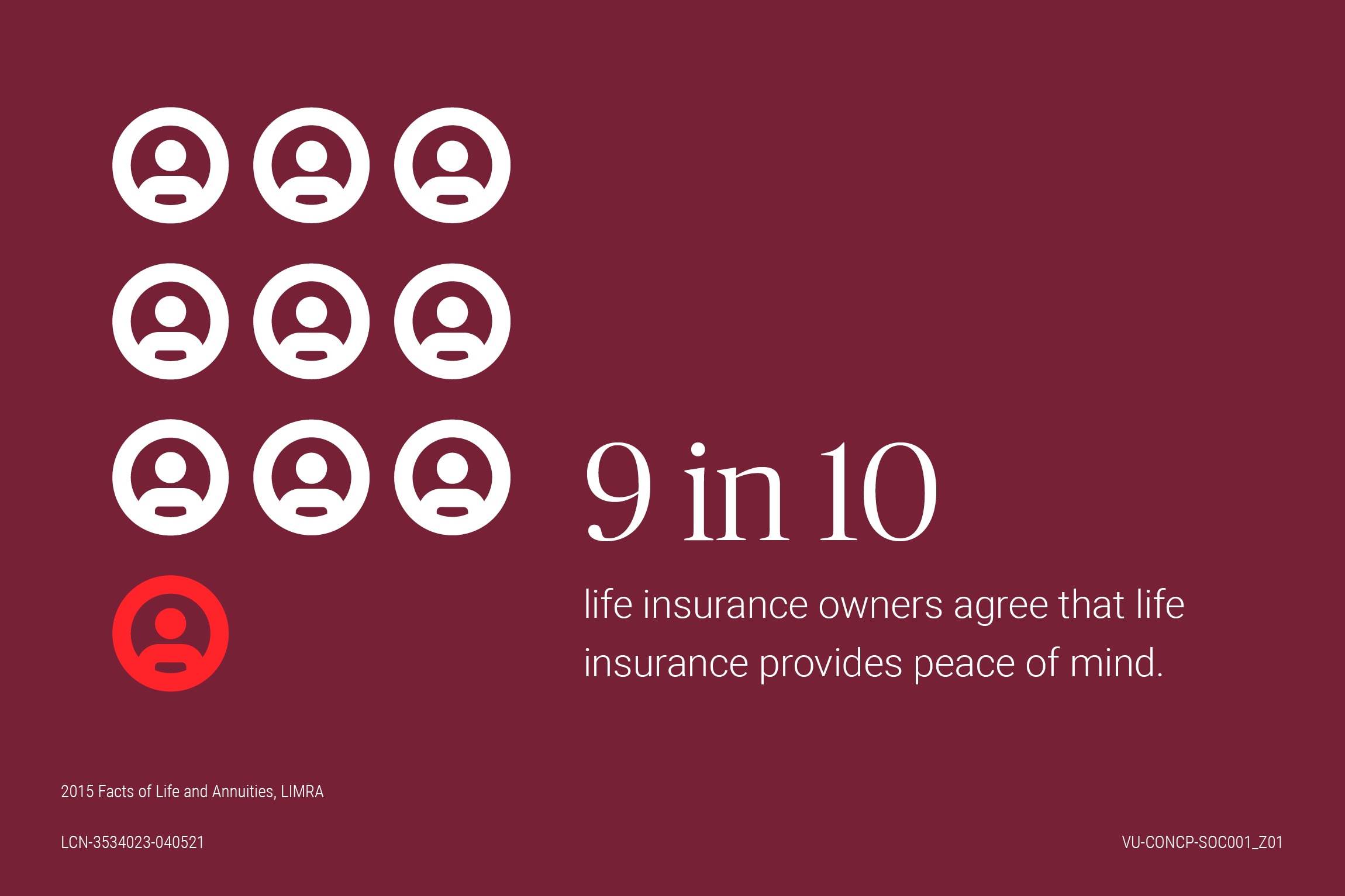 9 in 10 life insurance owners agree that life insurance provides peace of mind.