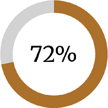 72 percent
