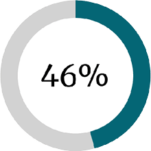 46 percent