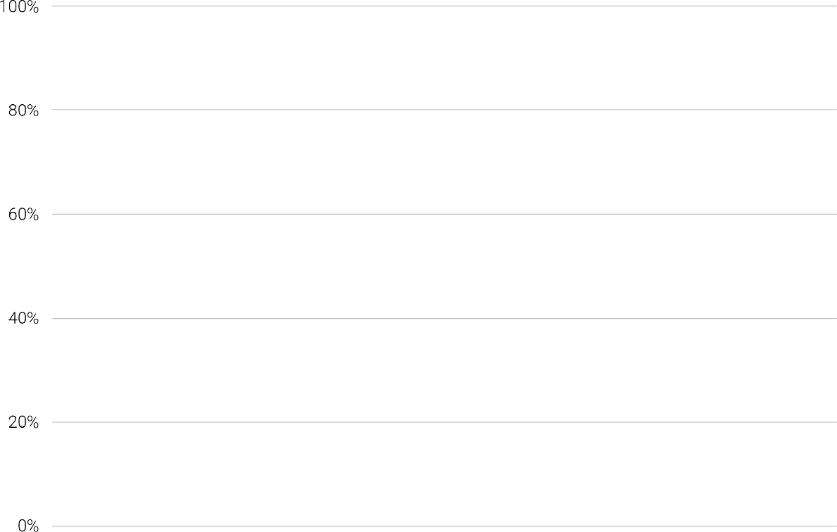 Chart scale showing lines every 20% from 0% to 100%
