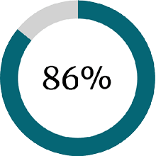 86 percent