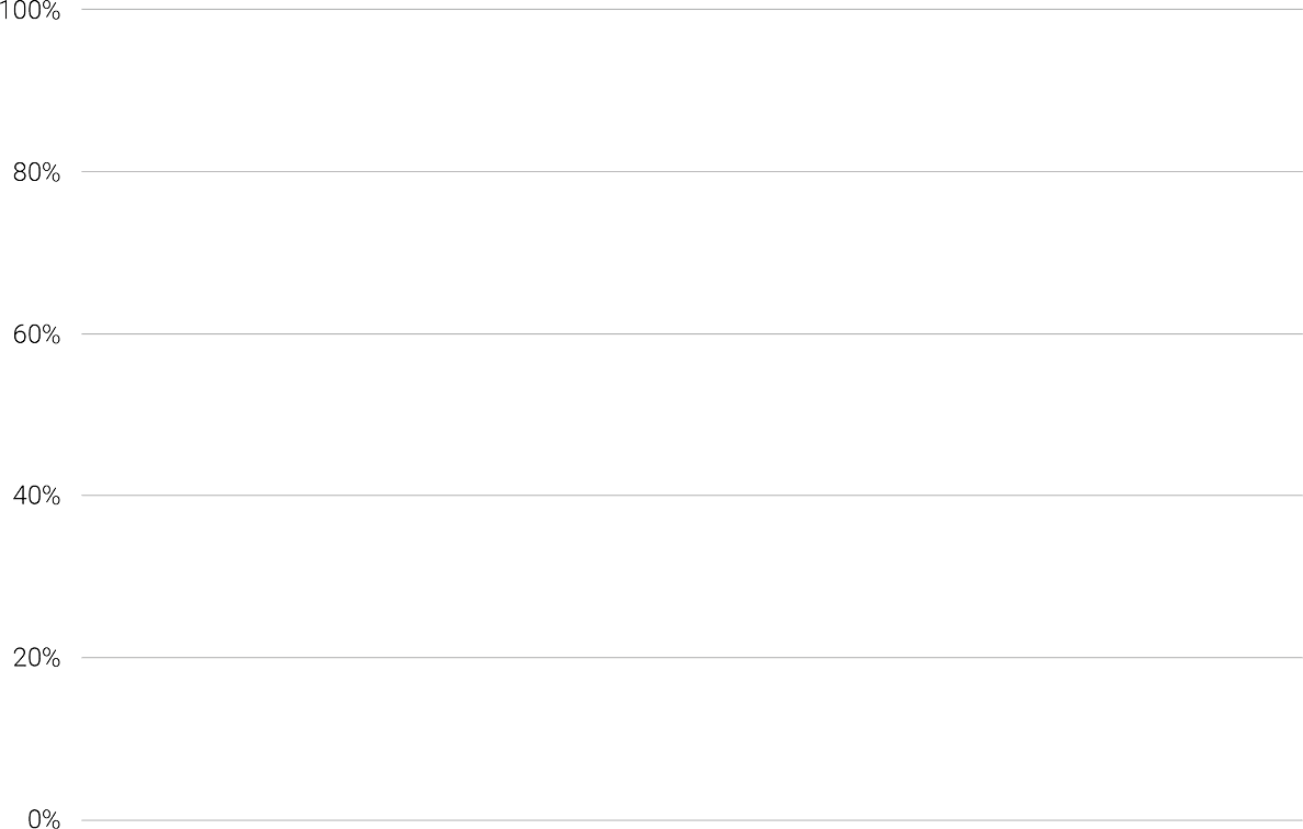 Chart scale showing lines every 20% from 0% to 100%