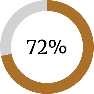 72 percent