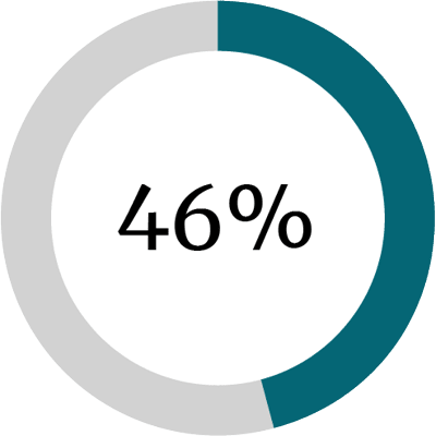 46 percent