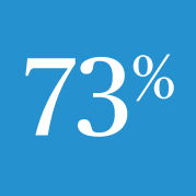 73%