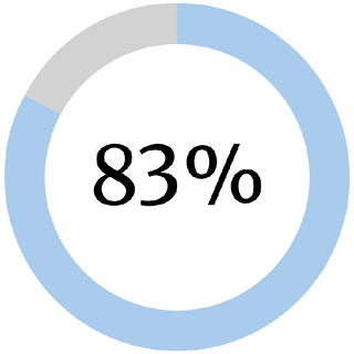 ring chart displaying 83 percent