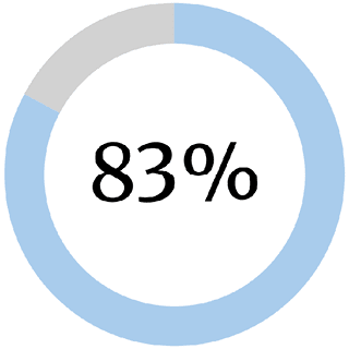 ring chart displaying 83 percent