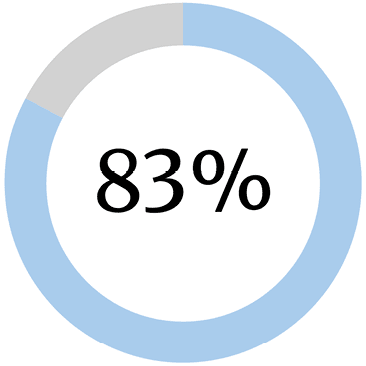 ring chart displaying 83 percent