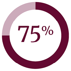 Ring chart displaying 75 percent