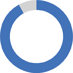 ring chart