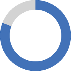 ring chart
