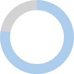 ring chart