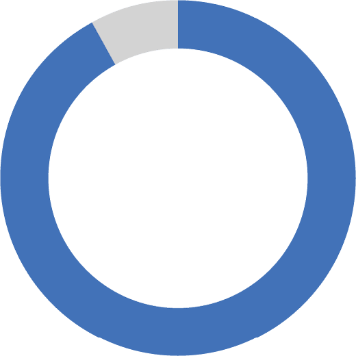 ring chart