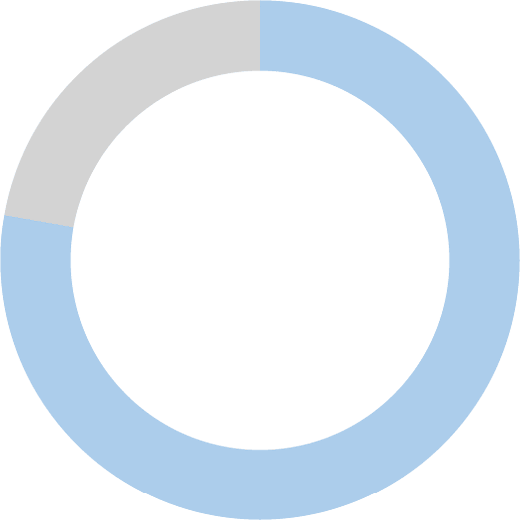ring chart
