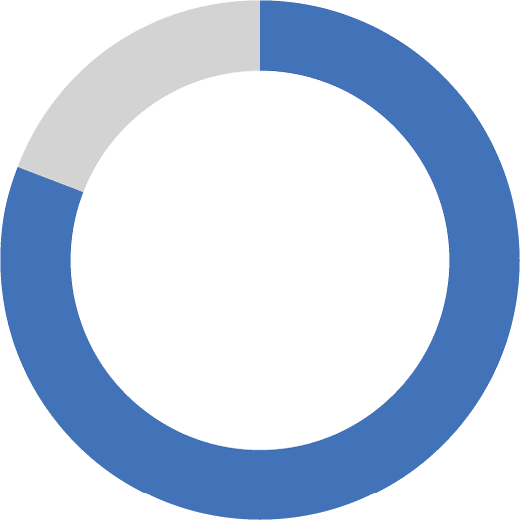 ring chart