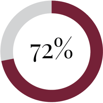 ring chart diplaying 72 percent