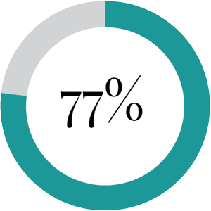 ring chart diplaying 77 percent