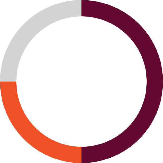 ring chart