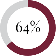 ring chart diplaying 64 percent